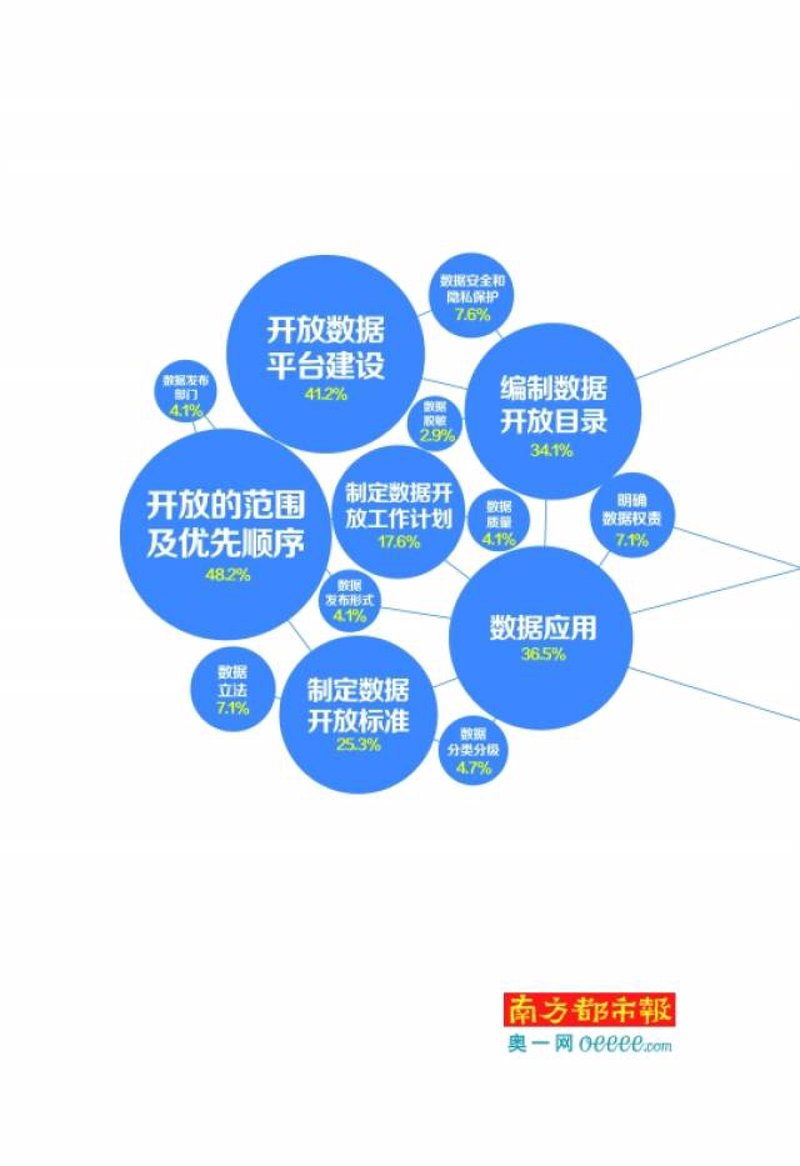 数据开放:政府创新的重要推手